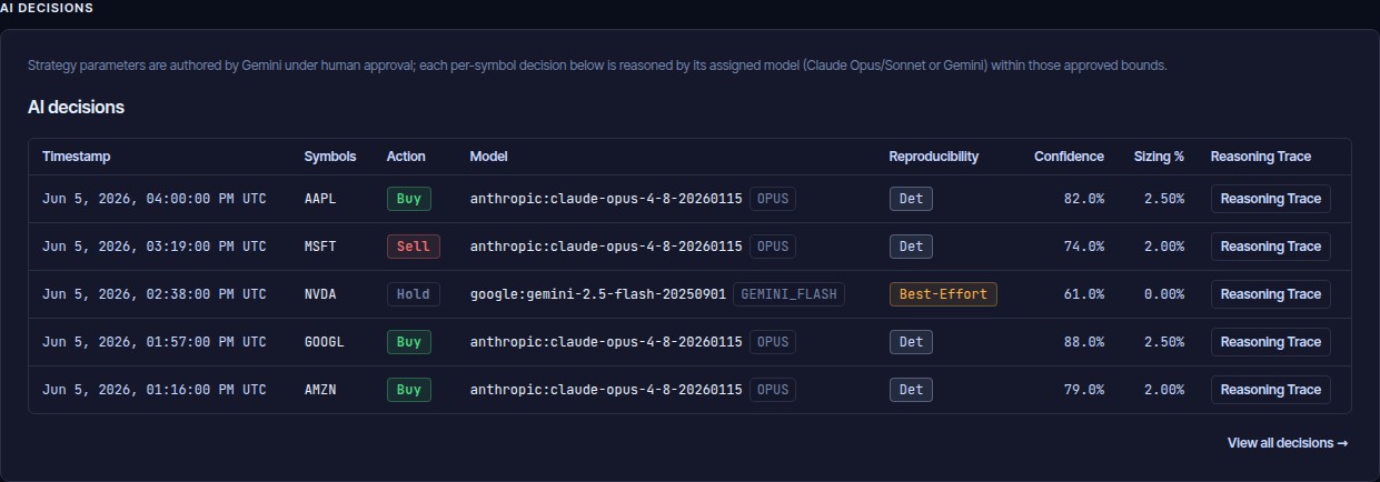 VegaTrade AI Decisions table showing per-symbol buy, sell, and hold decisions with the exact model identifier, reproducibility-class badge, confidence, sizing percentage, and a reasoning-trace button on every row